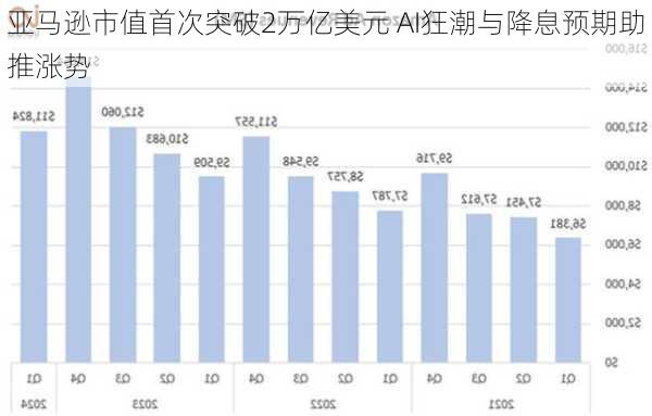 亚马逊市值首次突破2万亿美元 AI狂潮与降息预期助推涨势