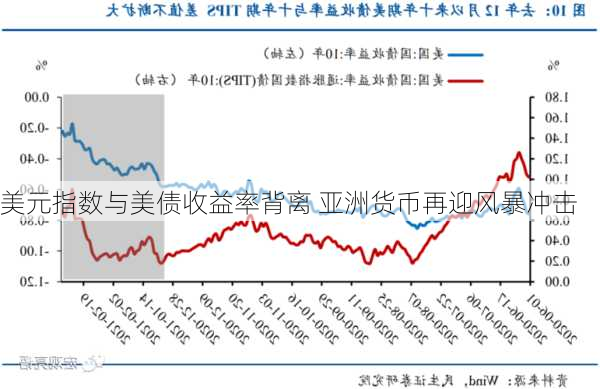 美元指数与美债收益率背离 亚洲货币再迎风暴冲击