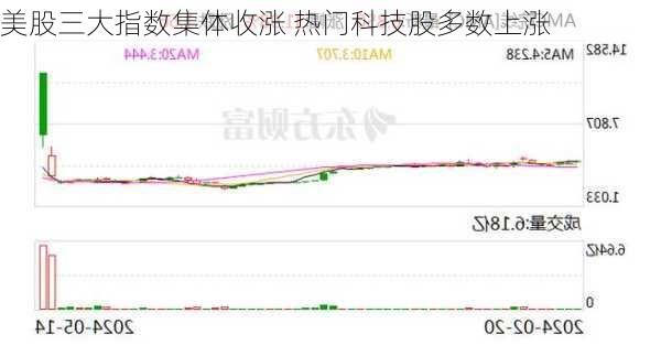 美股三大指数集体收涨 热门科技股多数上涨