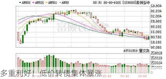 多重利好！低价转债集体暴涨
