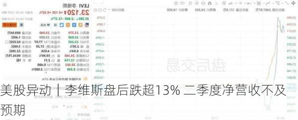 美股异动｜李维斯盘后跌超13% 二季度净营收不及预期