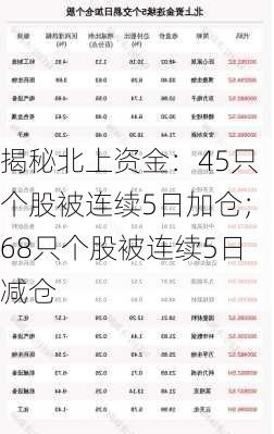 揭秘北上资金：45只个股被连续5日加仓；68只个股被连续5日减仓