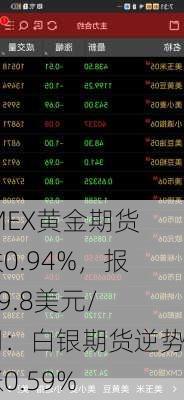 COMEX黄金期货收跌0.94%，报2309.8美元/盎司：白银期货逆势上涨0.59%