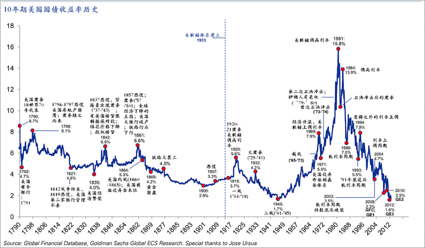 美国国债收益率：10 年期上涨至 4.3157%