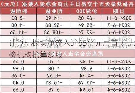 计算机板块净流入逾65亿元居首 龙虎榜机构抢筹多股