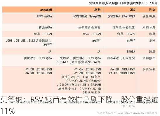 莫德纳：RSV 疫苗有效性急剧下降，股价重挫逾 11%