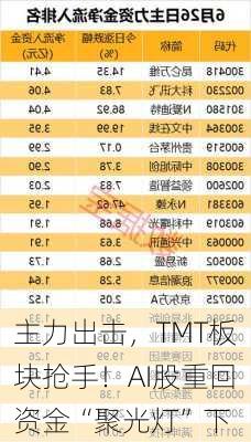 主力出击，TMT板块抢手！AI股重回资金“聚光灯”下