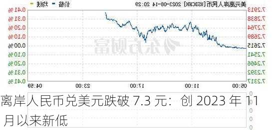 离岸人民币兑美元跌破 7.3 元：创 2023 年 11 月以来新低