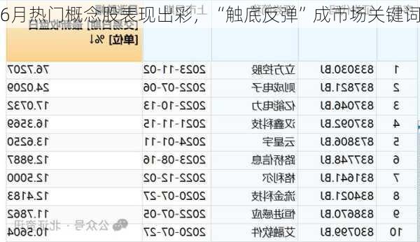 6月热门概念股表现出彩，“触底反弹”成市场关键词