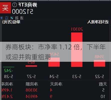 券商板块：市净率 1.12 倍，下半年或迎并购重组潮