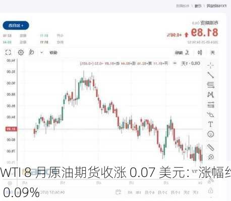 WTI 8 月原油期货收涨 0.07 美元：涨幅约 0.09%