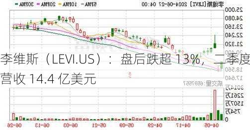 李维斯（LEVI.US）：盘后跌超 13%，二季度营收 14.4 亿美元