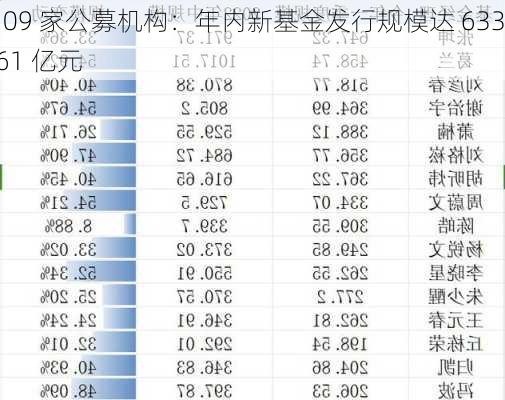 109 家公募机构：年内新基金发行规模达 6333.61 亿元