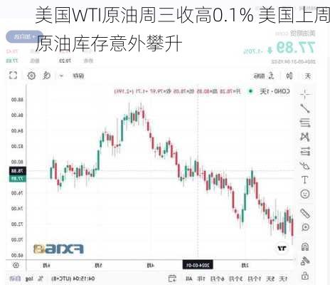 美国WTI原油周三收高0.1% 美国上周原油库存意外攀升