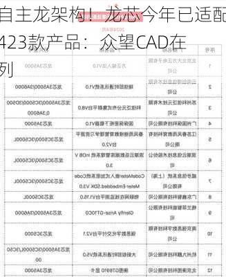 自主龙架构！龙芯今年已适配423款产品：众望CAD在列