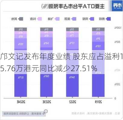 邝文记发布年度业绩 股东应占溢利1385.76万港元同比减少27.51%