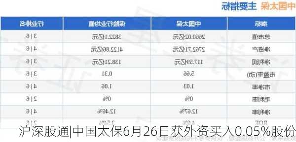 沪深股通|中国太保6月26日获外资买入0.05%股份