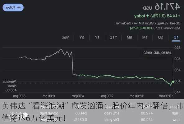 英伟达“看涨浪潮”愈发汹涌：股价年内料翻倍，市值将达6万亿美元！