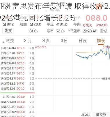 亚洲富思发布年度业绩 取得收益2.92亿港元同比增长2.2%