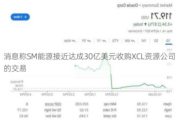 消息称SM能源接近达成30亿美元收购XCL资源公司的交易