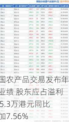 中国农产品交易发布年度业绩 股东应占溢利735.3万港元同比增加7.56%