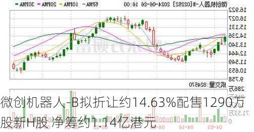 微创机器人-B拟折让约14.63%配售1290万股新H股 净筹约1.14亿港元