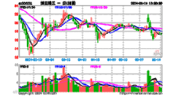 博亚精工（300971）：MACD指标DIF线上穿0轴-技术指标上后市看多（06-27）