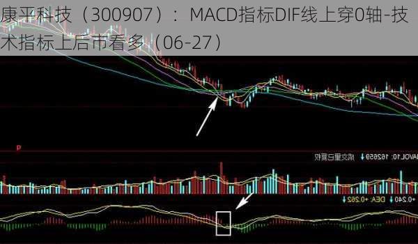 康平科技（300907）：MACD指标DIF线上穿0轴-技术指标上后市看多（06-27）