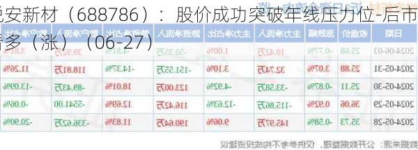 悦安新材（688786）：股价成功突破年线压力位-后市看多（涨）（06-27）