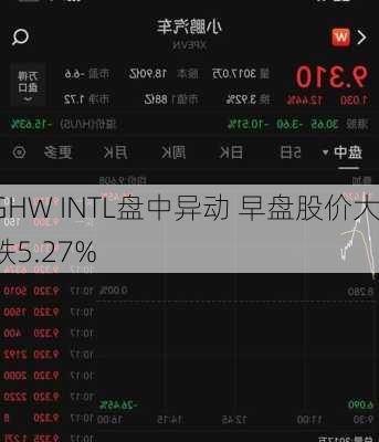 GHW INTL盘中异动 早盘股价大跌5.27%