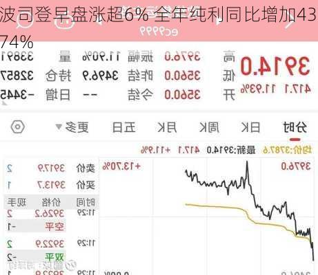 波司登早盘涨超6% 全年纯利同比增加43.74%