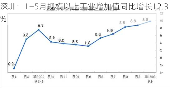 深圳：1―5月规模以上工业增加值同比增长12.3%