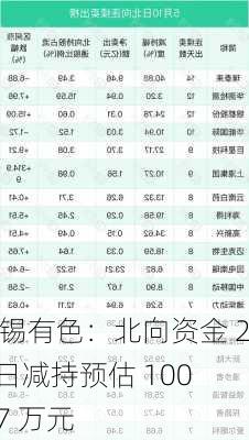 华锡有色：北向资金 26 日减持预估 1002.7 万元