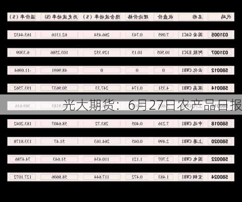 光大期货：6月27日农产品日报