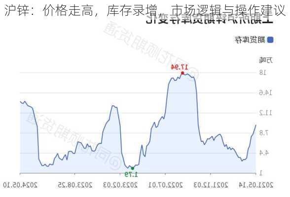 沪锌：价格走高，库存录增，市场逻辑与操作建议