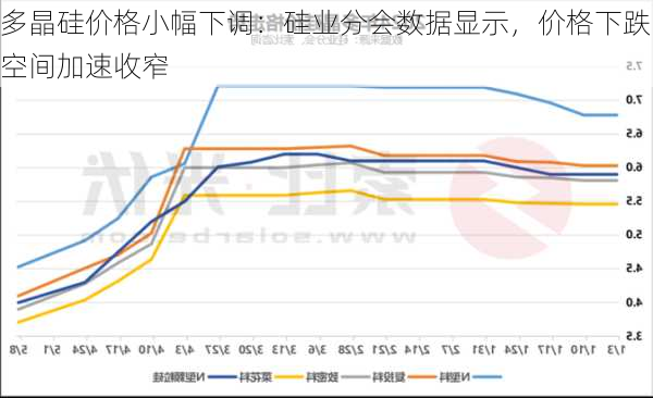 多晶硅价格小幅下调：硅业分会数据显示，价格下跌空间加速收窄