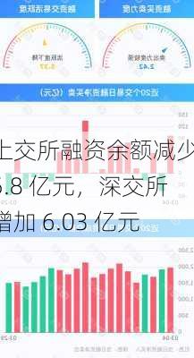 上交所融资余额减少 5.8 亿元，深交所增加 6.03 亿元