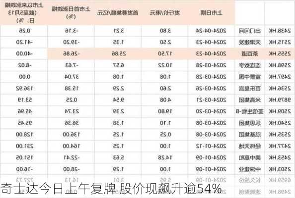 奇士达今日上午复牌 股价现飙升逾54%