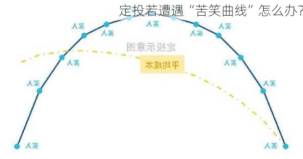 定投若遭遇“苦笑曲线”怎么办？