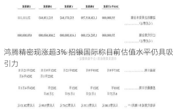 鸿腾精密现涨超3% 招银国际称目前估值水平仍具吸引力