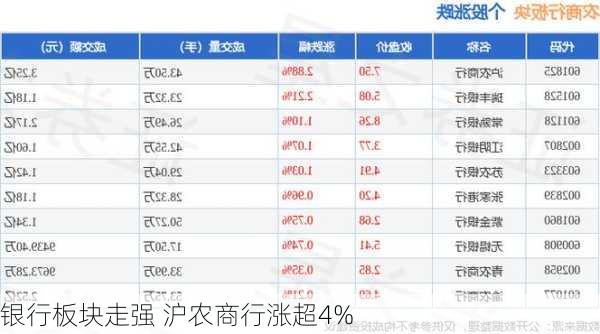 银行板块走强 沪农商行涨超4%