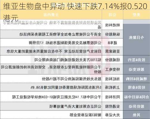 维亚生物盘中异动 快速下跌7.14%报0.520港元