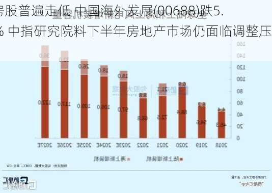 内房股普遍走低 中国海外发展(00688)跌5.11% 中指研究院料下半年房地产市场仍面临调整压力