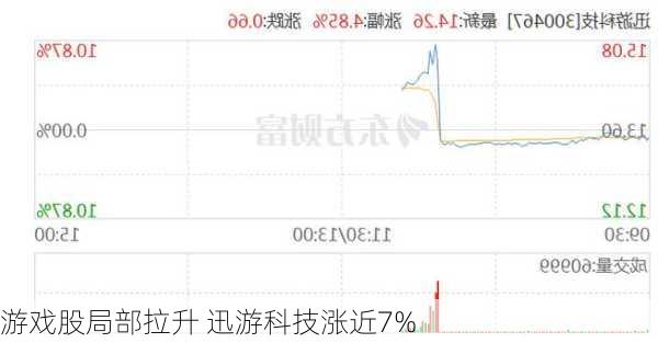 游戏股局部拉升 迅游科技涨近7%