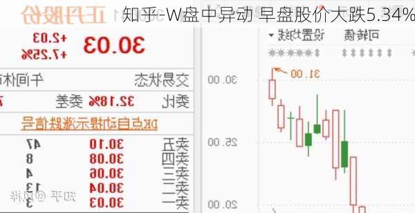 知乎-W盘中异动 早盘股价大跌5.34%