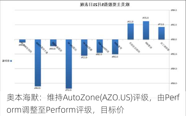 奥本海默：维持AutoZone(AZO.US)评级，由Perform调整至Perform评级，目标价