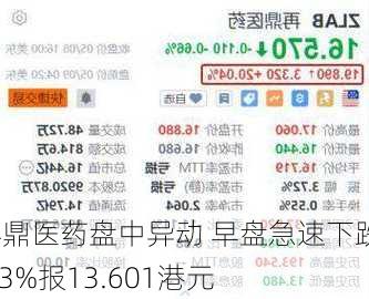 再鼎医药盘中异动 早盘急速下跌5.03%报13.601港元