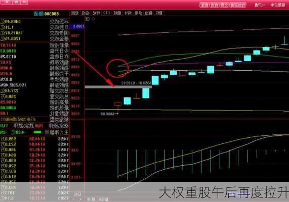 大权重股午后再度拉升