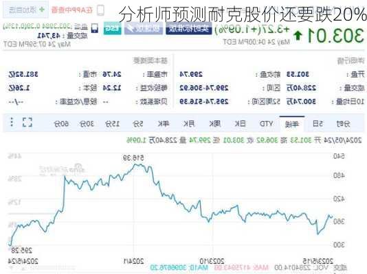 分析师预测耐克股价还要跌20%