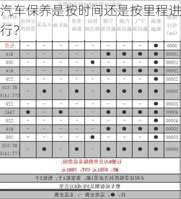 汽车保养是按时间还是按里程进行？